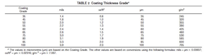 Mil Thickness Chart