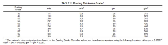 Dip Galvanizing Thickness Chart